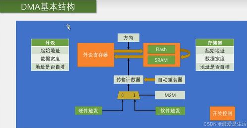 STM32 DMA 高效數(shù)據(jù)處理與存儲(chǔ)服務(wù)的關(guān)鍵技術(shù)